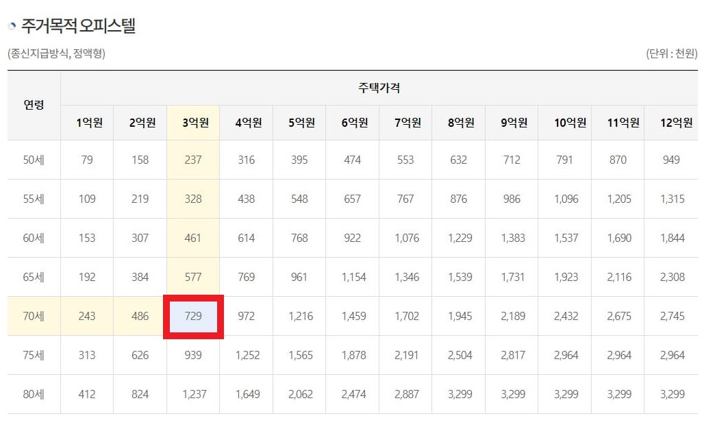 주택연금 수령액 조회 방법