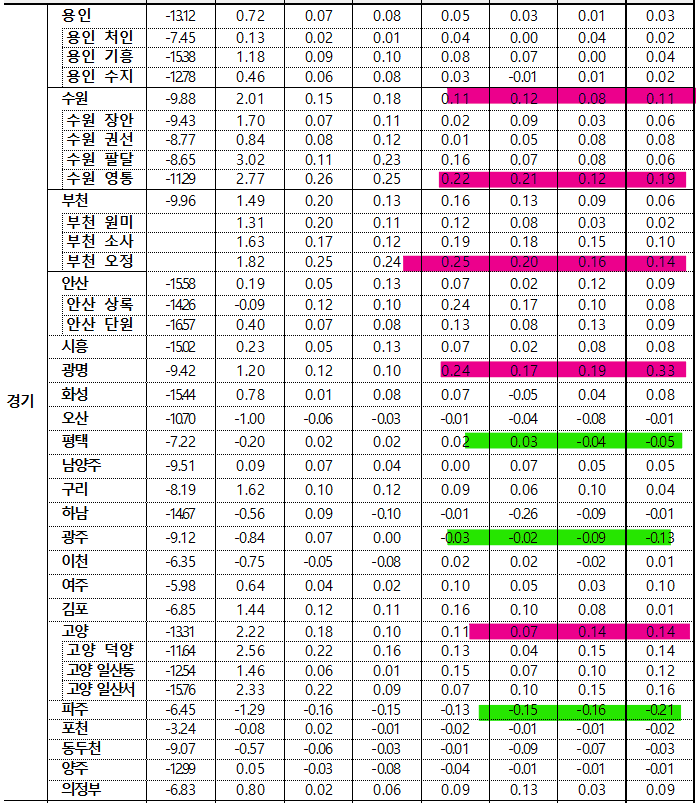 3월 4주차 지역별 전세가격 동향-경기