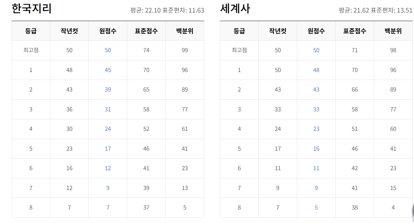 2025년 5월 모의고사 등급컷 총정리｜국영수탐 전 과목 분석