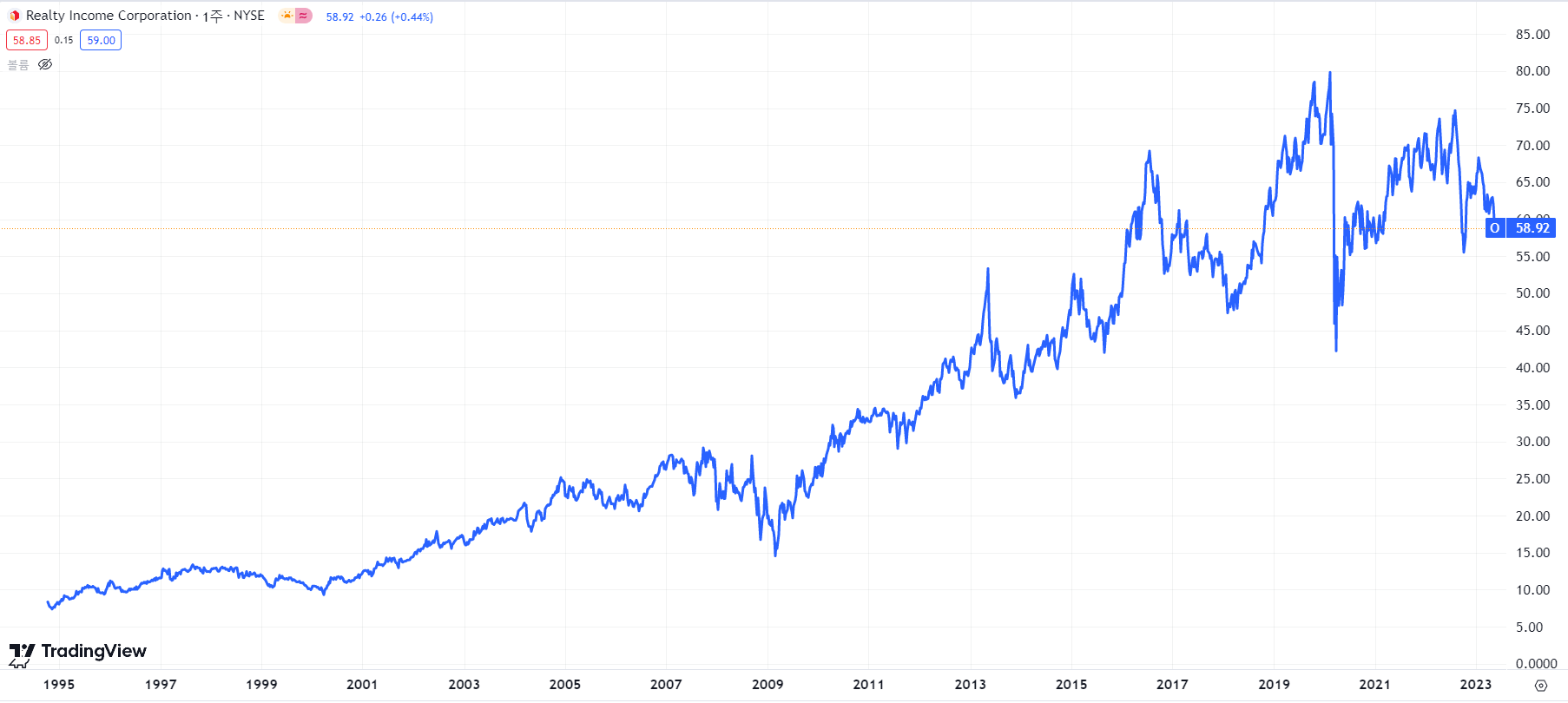 리얼티인컴 주가흐름(출처 : 트레이딩뷰)