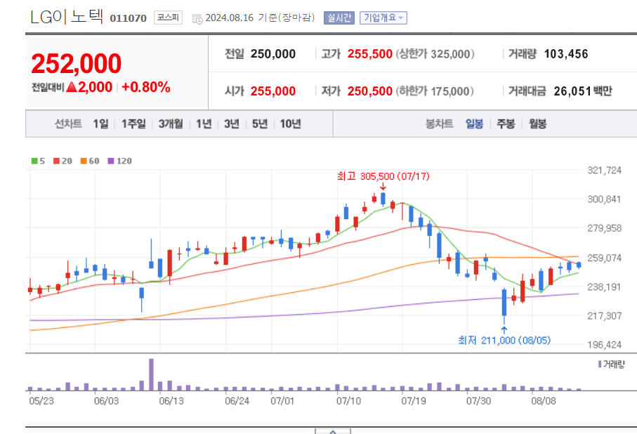 갤럭시링-관련주-LG이노텍-일봉차트