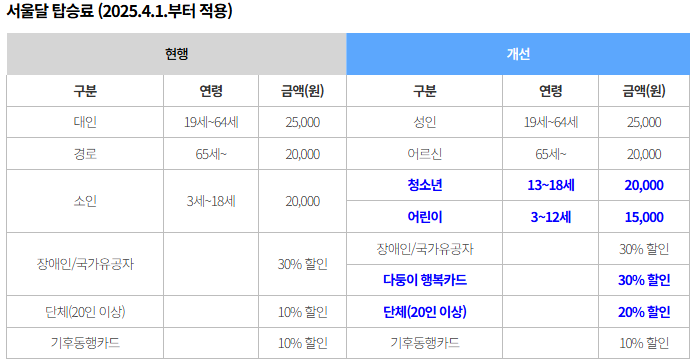 서울달 탑승권 가격