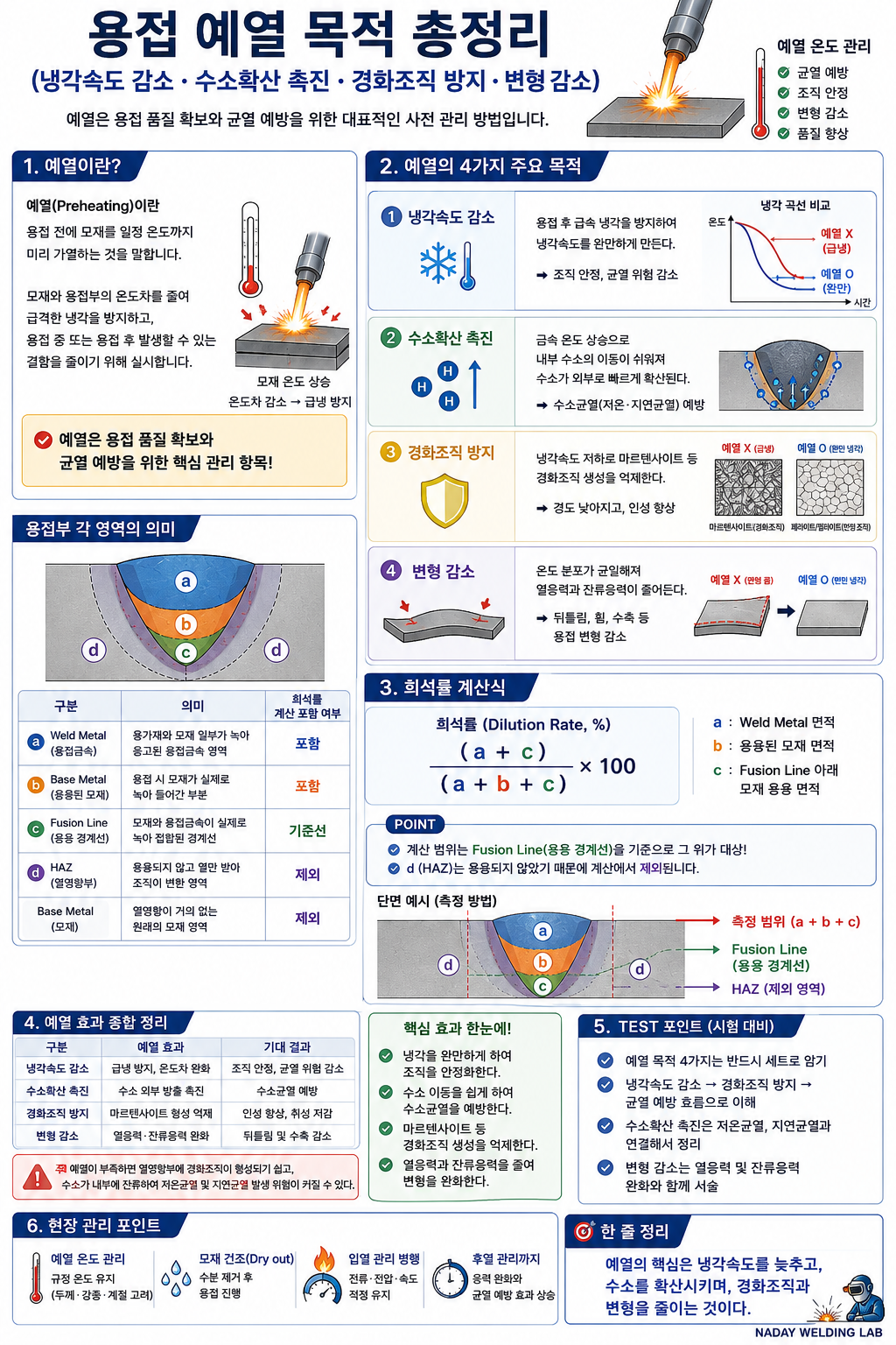 용접 예열 목적 총정리