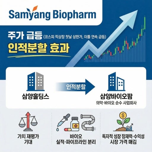 삼양바이오팜 인적분할 효과