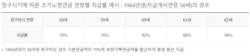 국민연금 조기수급