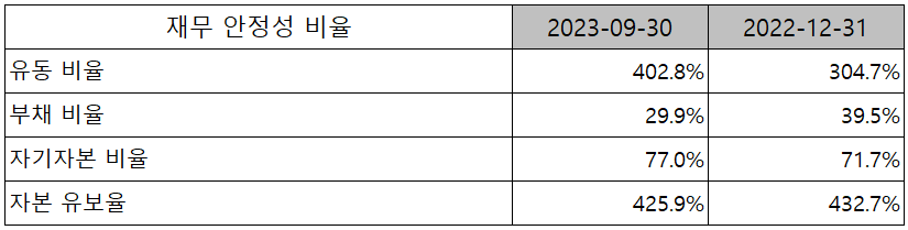 SFA반도체 - 재무 안정성 비율