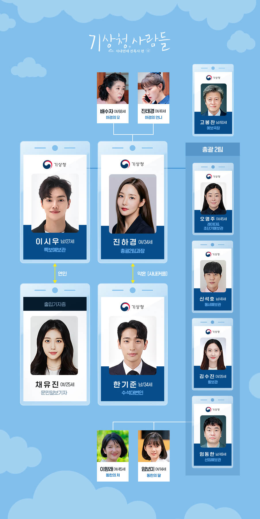 기상청 사람들 인물관계도