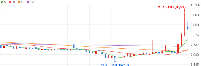 하이브리드-관련주-동아화성-주가