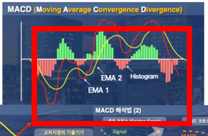 macd보조지표 보는법 알아보기
