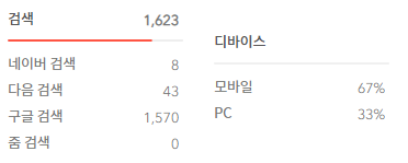 구급 유입 위주인 블로그 통계 자료