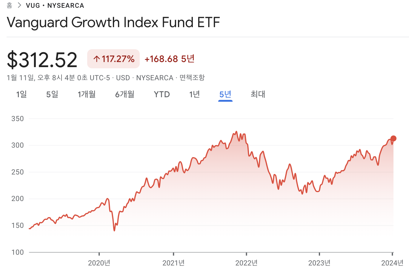 뱅가드 성장주 etf 주가