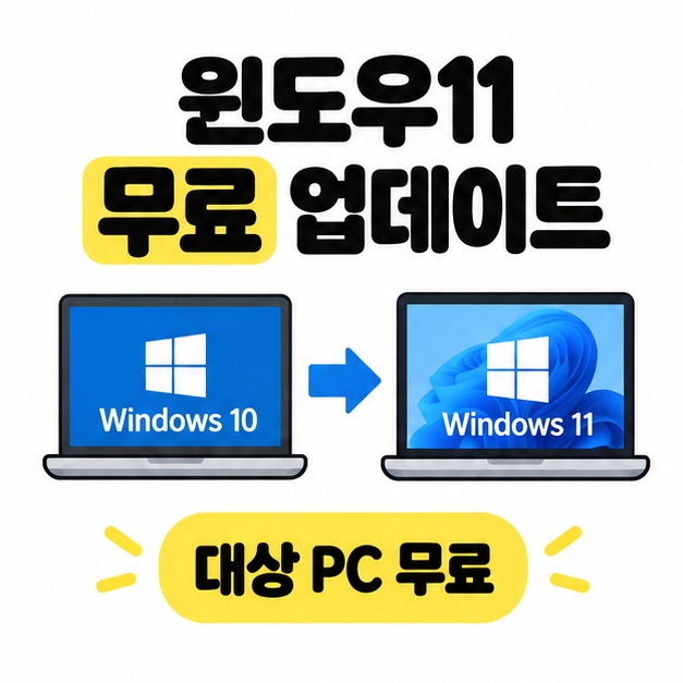 Windows 10에서 Windows 11로 전환하는 두 컴퓨터 화면과 대상 PC 무료 문구를 담은 윈도우11 무료 업데이트 썸네일