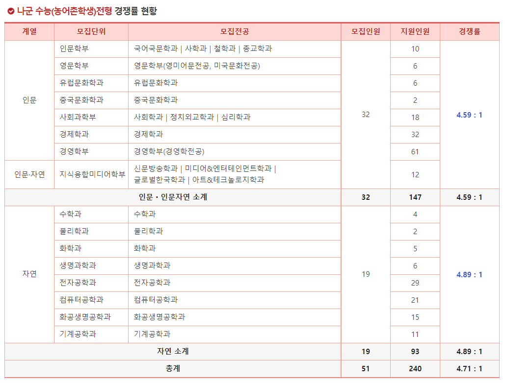 2023학년도 서강대학교 정시 나군 수능(농어촌학생) 전형 경쟁률 현황