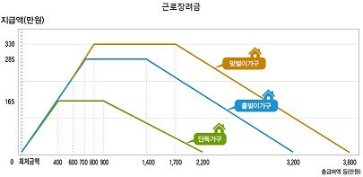 근로장려금 신청