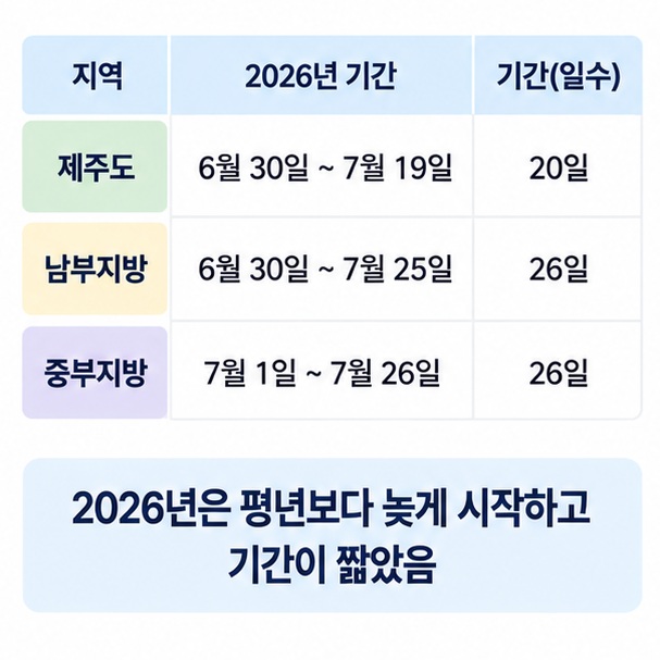 2026년 제주도 6월 30일부터 7월 19일, 남부지방 6월 30일부터 7월 25일, 중부지방 7월 1일부터 7월 26일까지의 장마철 기간을 비교한 이미지