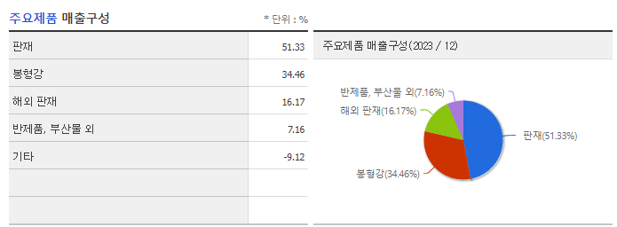 현대제철_주요제품