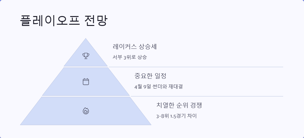 오클라호마시티 대 LA 레이커스 NBA 경기 분석