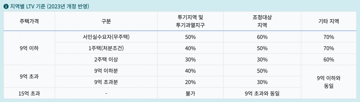 1-지역별-LTV-기준