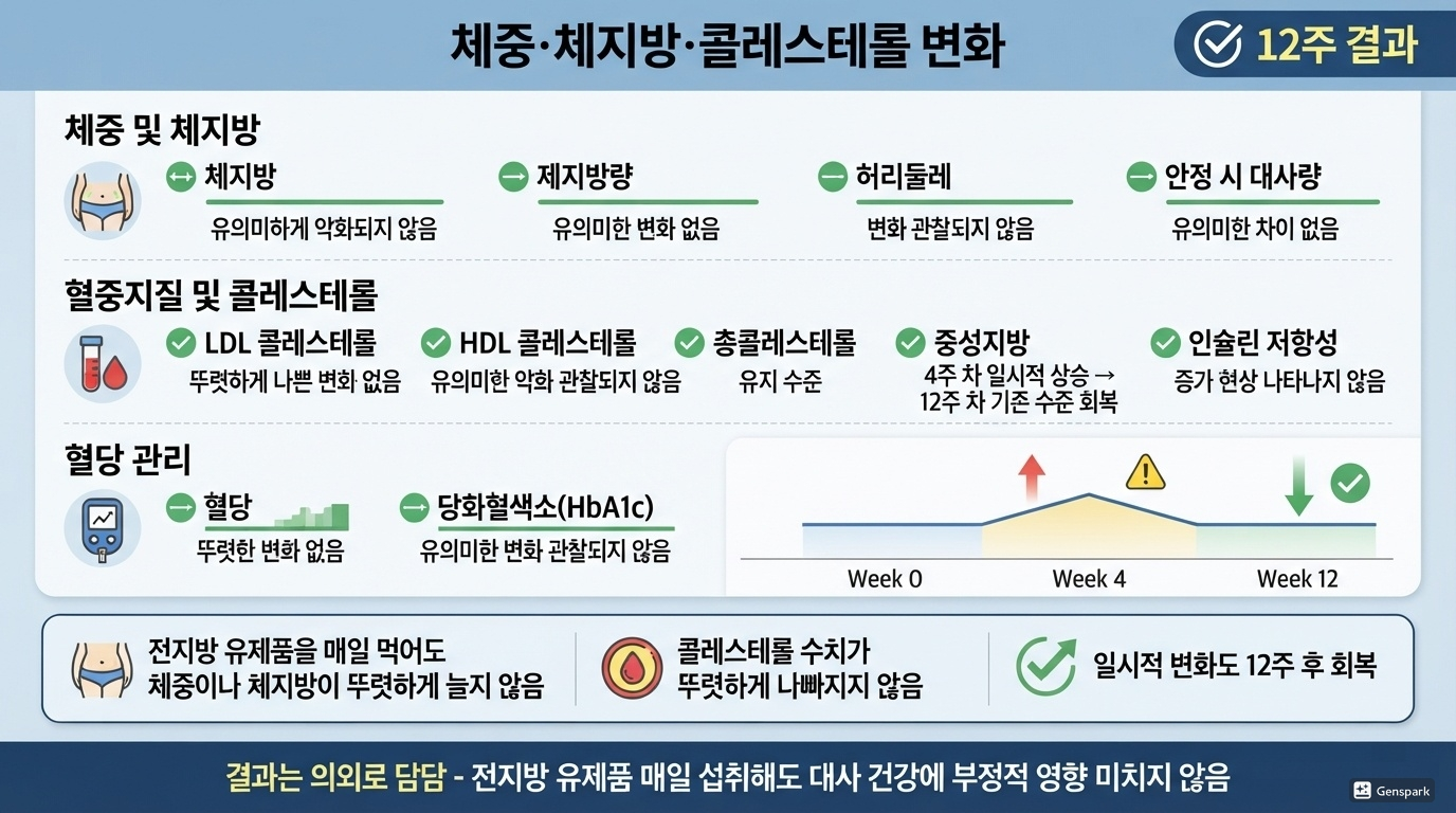 체중&middot;체지방&middot;콜레스테롤에 미친 영향
