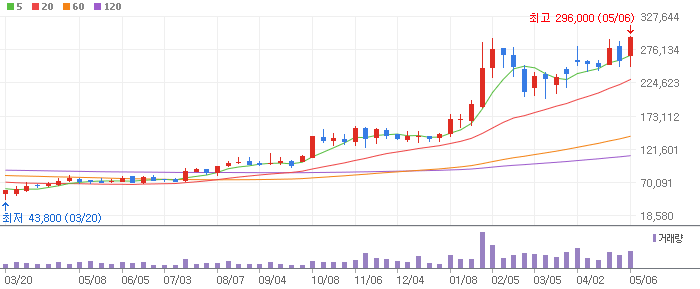 금호석유 주봉차트