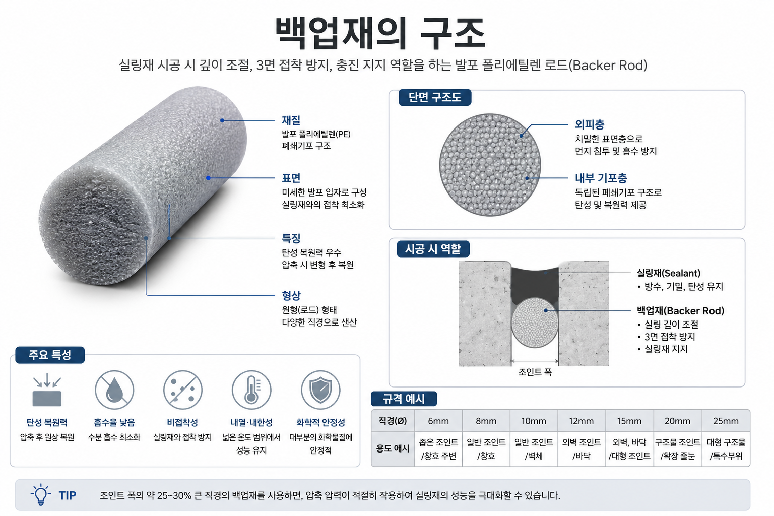 백업재의 구조