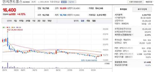 인지컨트롤스-차트