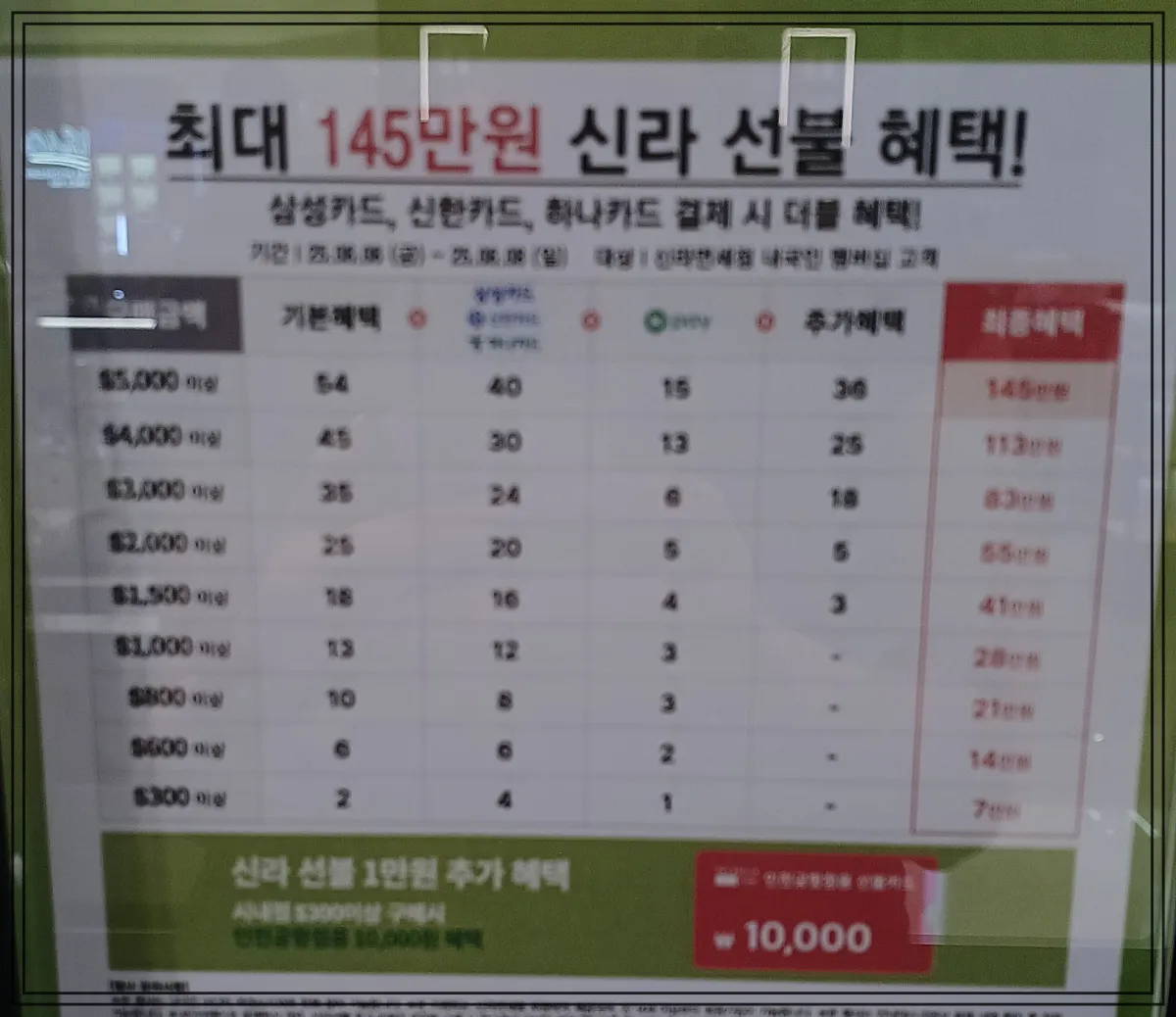 최대-145만원-신라-선불-혜택-안내-포스터. 삼성카드,-신한카드,-하나카드-결제시-금액대별-선불카드-지급-혜택이-표시되어-있고,-$300부터-$5000-이상까지-기본혜택과-카드별-추가혜택을-더한-최종혜택-금액이-정리되어-있음.