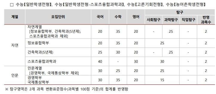 2024학년도 광운대 정시전형 수능 산출방법 표 이미지