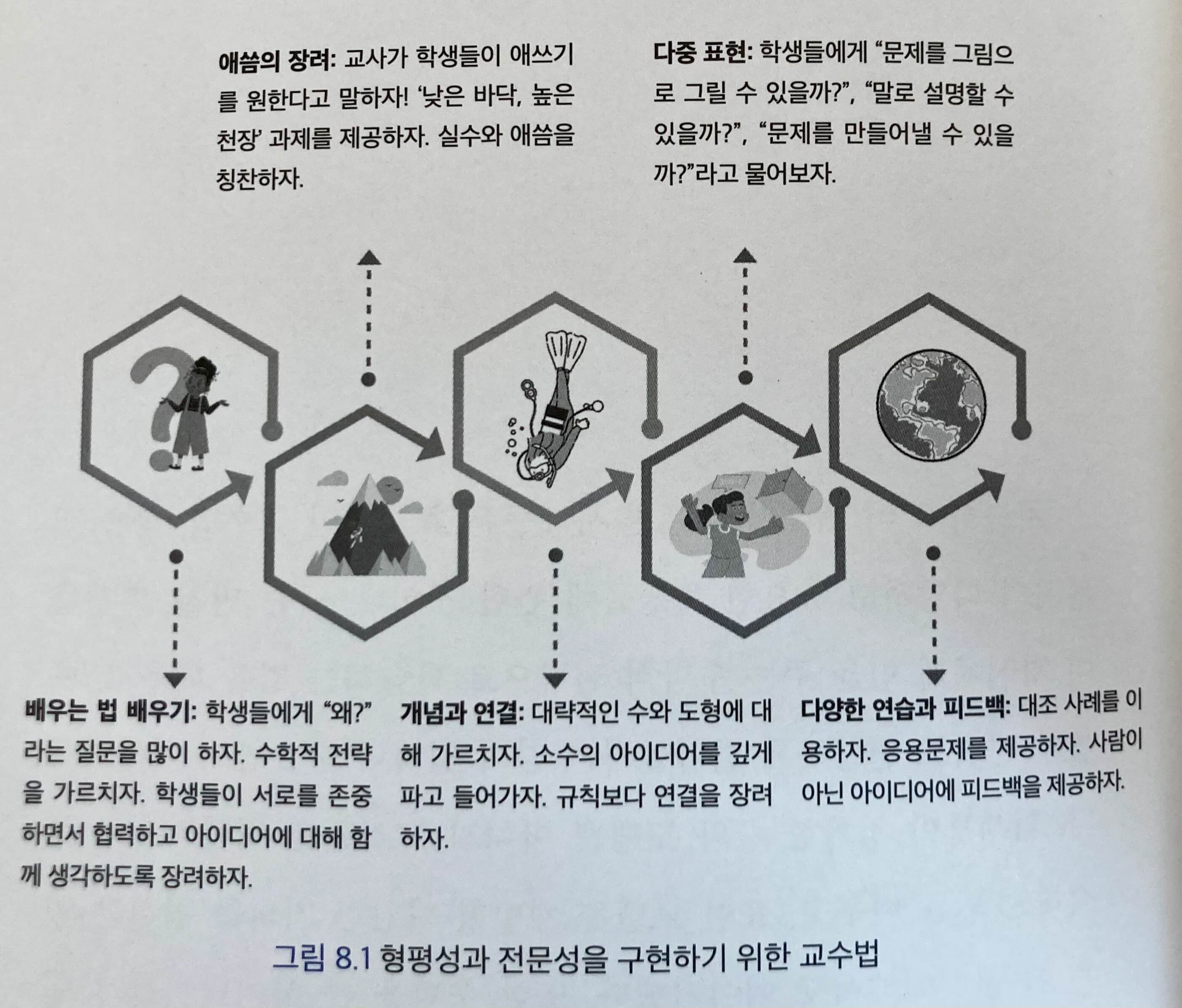 도표10_형평성과 전문성을 구현하기 위한 교수법