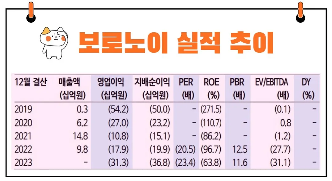 보로노이 실적