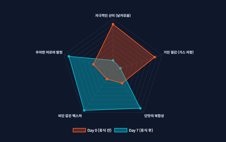 커피-디개싱-에이징-전후-향미-발현-차이-비교-데이터/ 로스트 프로 / Roast Pro