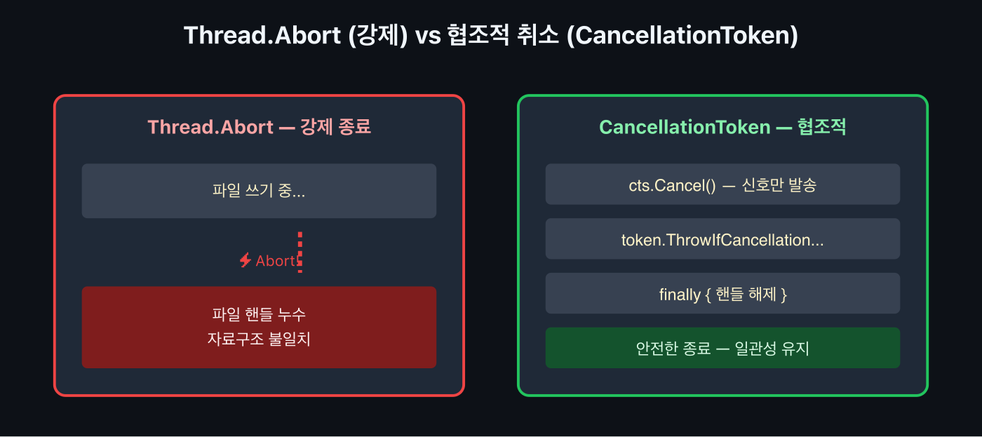 Thread.Abort (강제) vs 협조적 취소 (CancellationToken)