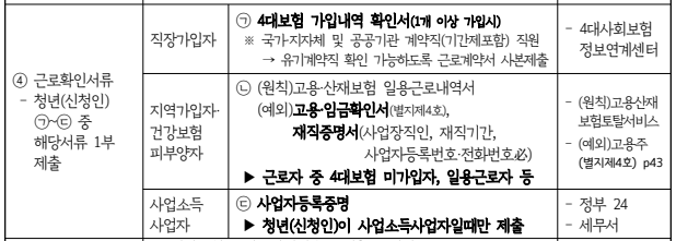 경기도 청년노동자통장 제출서류