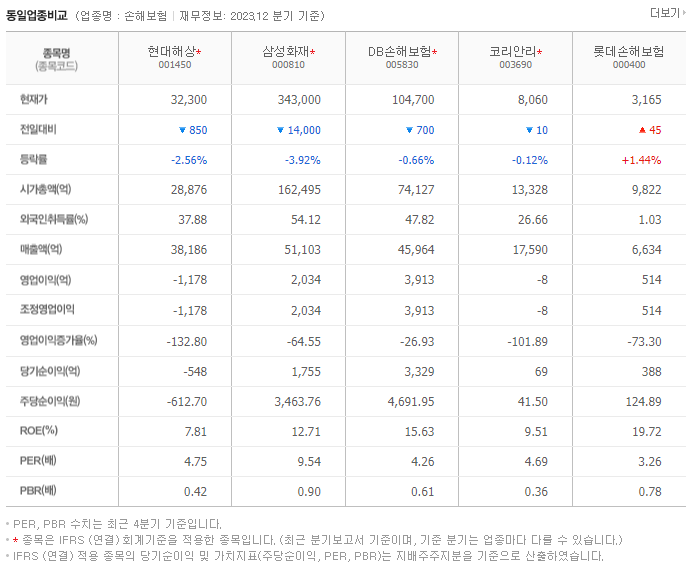 현대해상_동종업비교자료