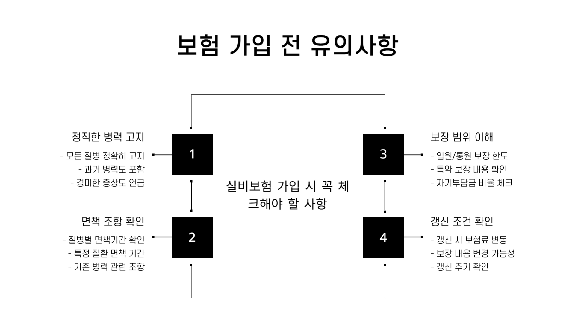 실비보험 면책기간