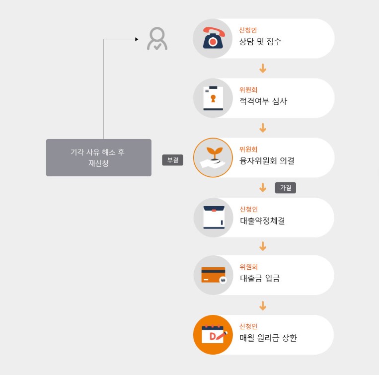 신용회복위원회 성실상환자 소액대출 자격조건 신청방법