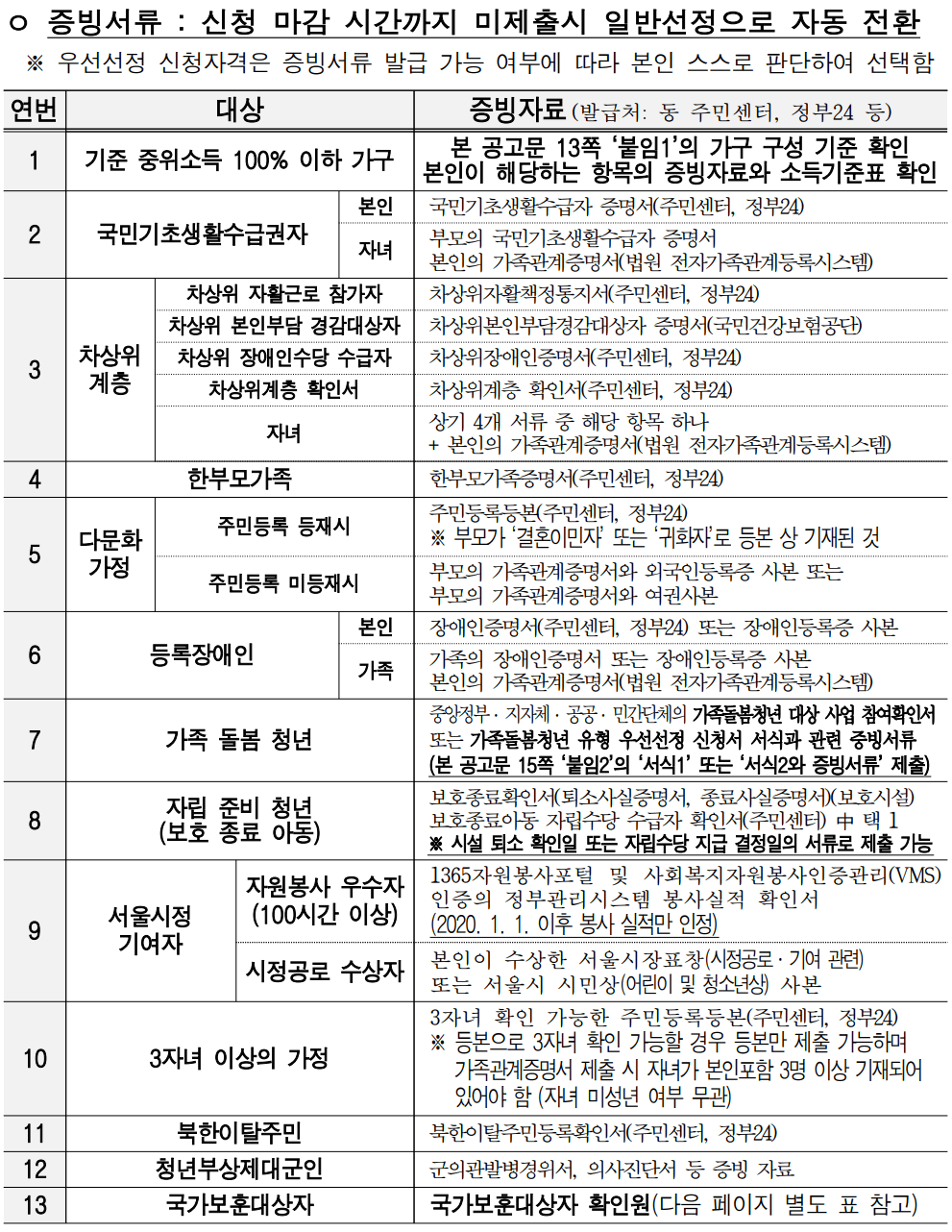 청년인생설계학교 우선선발 대상자 제출서류