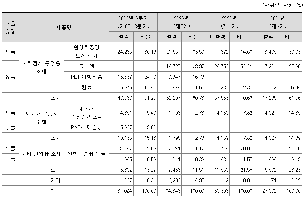 대진첨단소재 공모주 청약일정 수요예측 기업정보