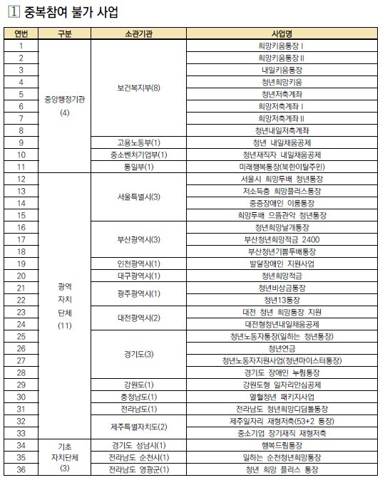 희망두배 청년통장 신청방법