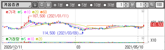 키움증권 차트