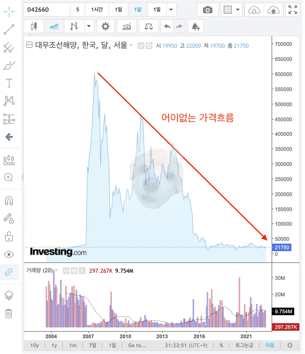 대우조선해양 주가