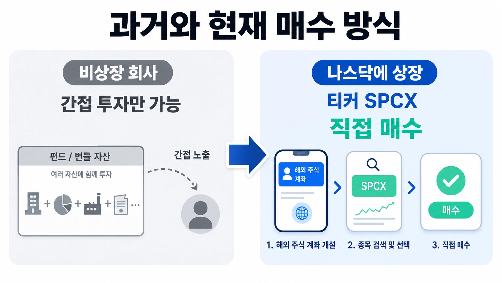 스페이스X 비상장 시절 간접 투자와 나스닥 상장 후 SPCX 직접 매수 방식을 비교한 안내