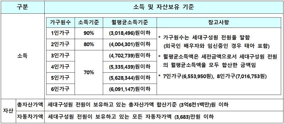 소득기준 및 자산보유 기준
