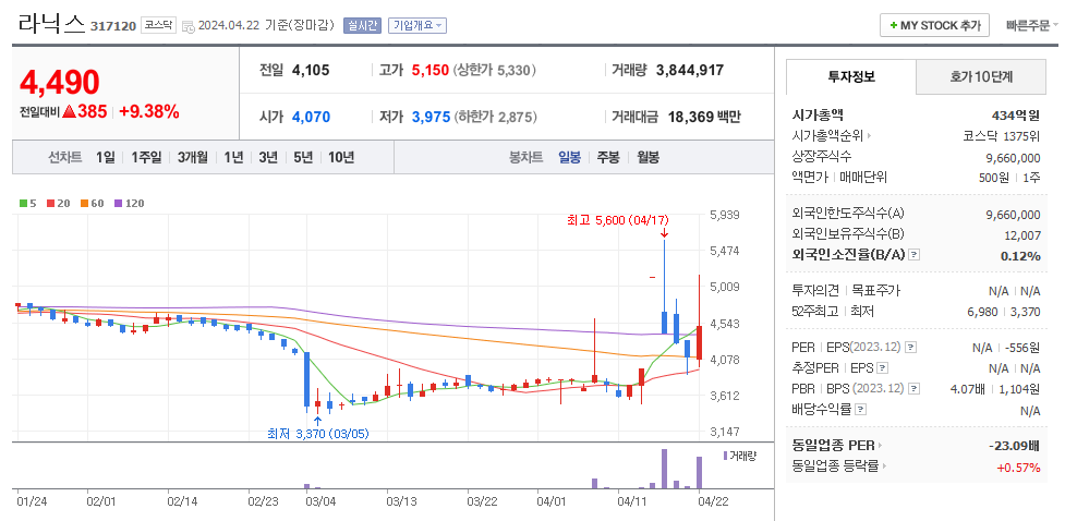 라닉스 일봉차트