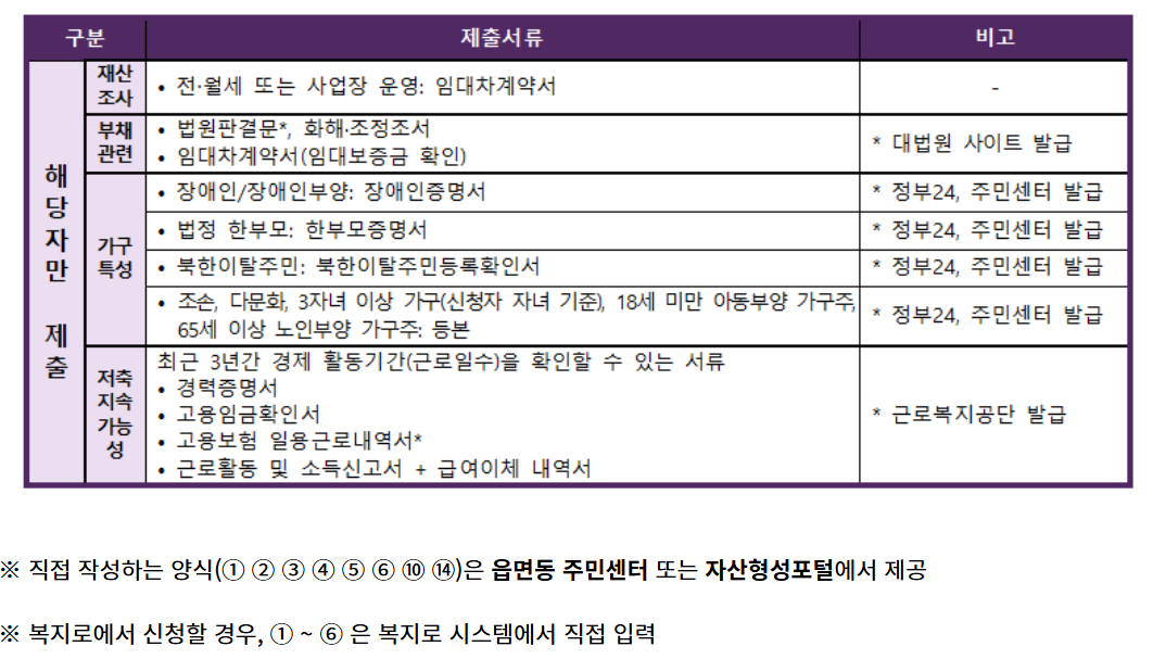청년 내일저축계좌 서류 준비