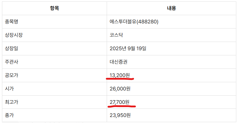 에스투더블유 상장일 주가정보