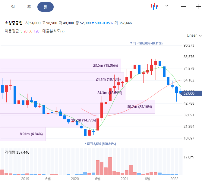 효성중공업 주가