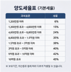 양도세 계산 신고 공식정보 바로가기