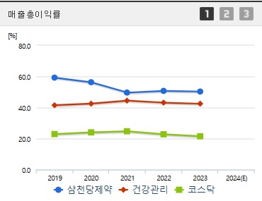 삼천당제약 주가 전망 매출총이익 (1217)