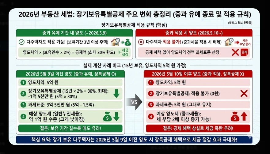 2026년 부동산 세법 개정안 [양도세 종부세 변화] 다주택자 필수 체크리스트 및 절세 가이드